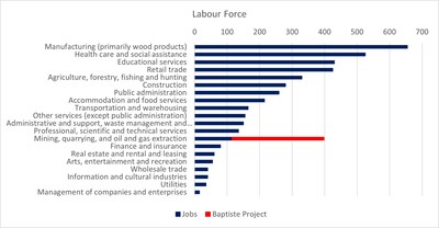 Figure 2 – Bulkley-Nechako Communities Labour Force by Industry (2021 Census, Note 2) --- Note 2: 2021 census data pre-date recent notable Canfor mill closures in Vanderhoof and Fort St. James in 2024, which were reported to impact approximately 500 workers. (CNW Group/FPX Nickel Corp.)