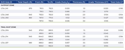 Table of Significant Results from the Outpost Zone and Trail Dust Zone Kaycee Uranium Project, Wyoming (CNW Group/Nuclear Fuels Inc.) Table of Significant Results from the Outpost Zone and Trail Dust Zone Kaycee Uranium Project, Wyoming (CNW Group/Nuclear Fuels Inc.)