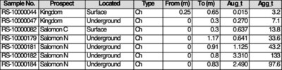 Table 1. Chanel samples assay highlight results. (CNW Group/Quimbaya Gold Inc.) Table 1. Chanel samples assay highlight results. (CNW Group/Quimbaya Gold Inc.)