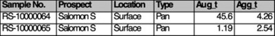 Table 3. Pan concentrates assay highlight results. (CNW Group/Quimbaya Gold Inc.) Table 3. Pan concentrates assay highlight results. (CNW Group/Quimbaya Gold Inc.)