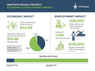 Figure 1 – Baptiste Economic Impact Study Highlights (CNW Group/FPX Nickel Corp.)