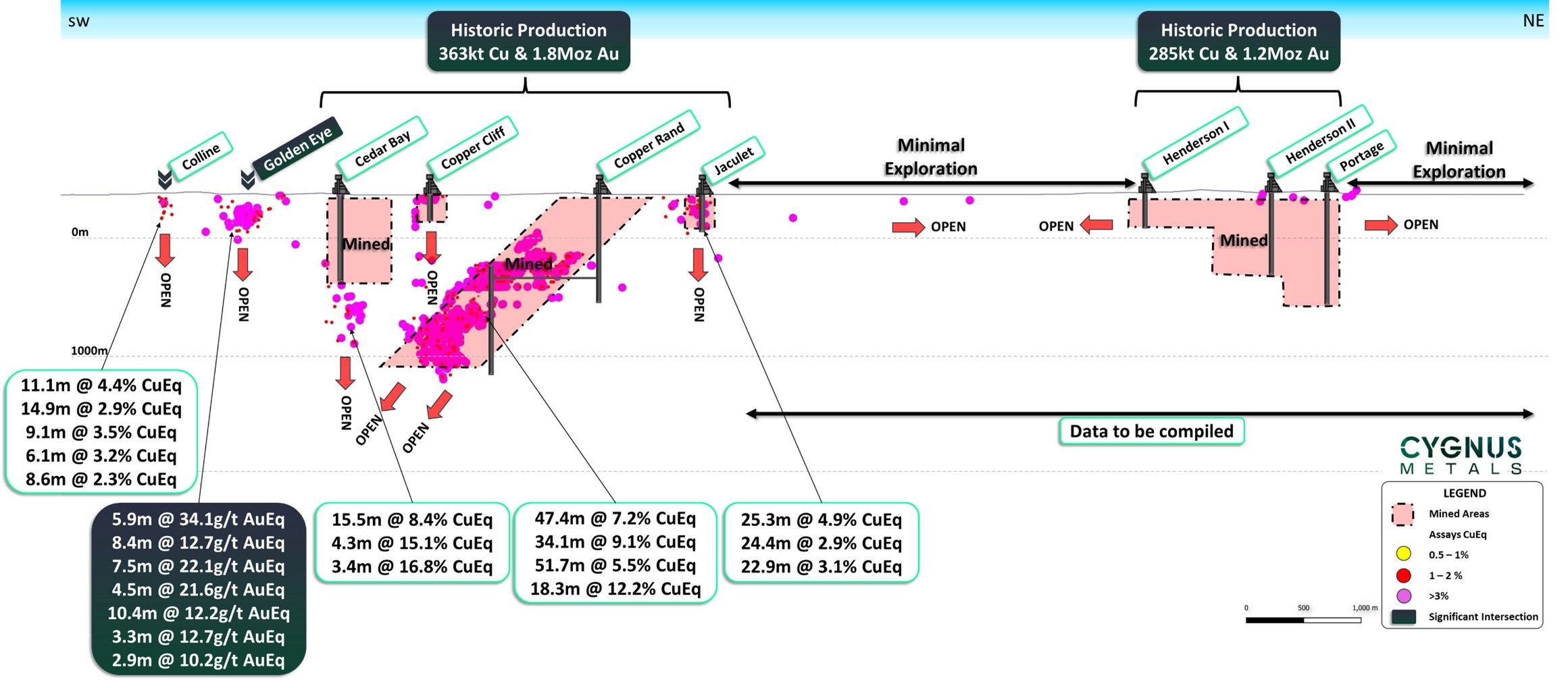 Figure 2. Composite Long Section Chibougamau North Camp