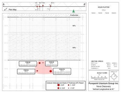 Figure 3: Vertical Longitudinal Section of the Nova Discovery (CNW Group/IsoEnergy Ltd.)