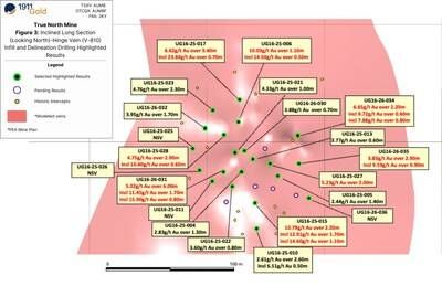 Figure 4: Inclined Long Section (Looking North)-Hinge Vein V-810 Infill and Delineation Drilling Highlighted Results (CNW Group/1911 Gold Corporation)